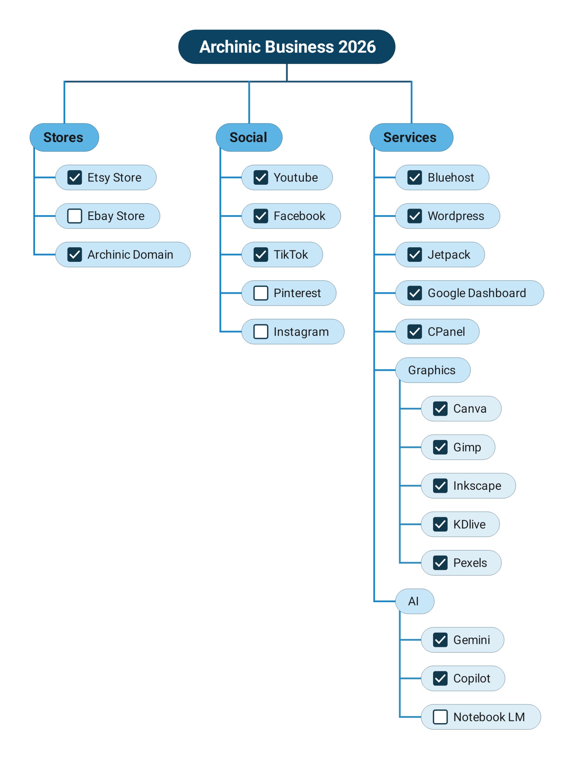 Business Plan Concept to Implementation